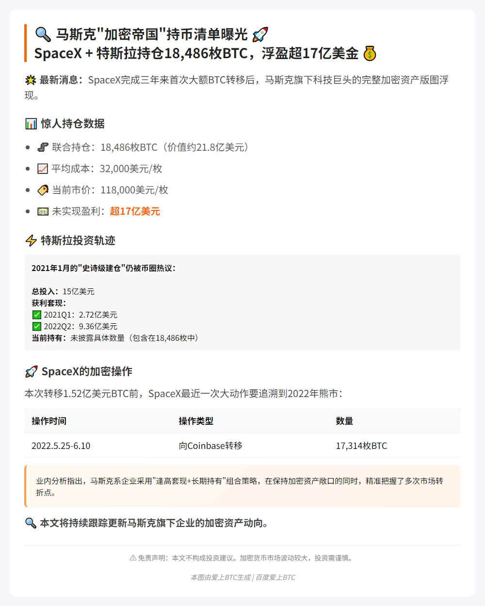 马斯克持1.8万比特币，盈利17亿美元
