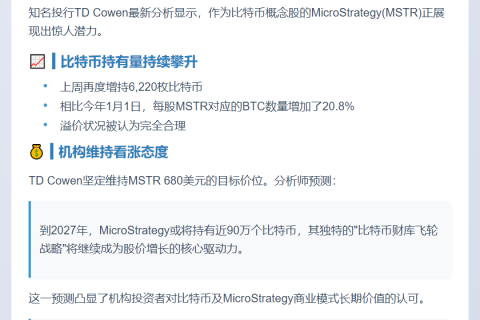 MSTR比特币持仓涨20.8%，Cowen维持680美元目标价