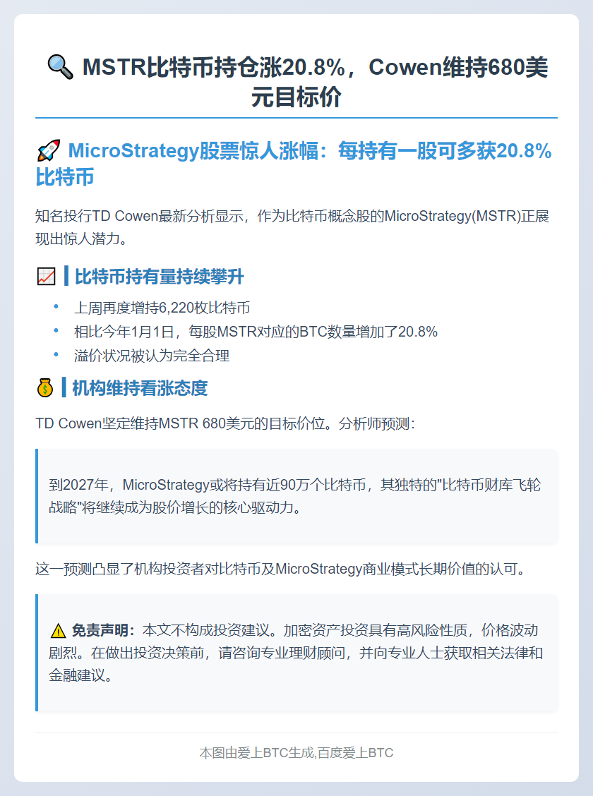 MSTR比特币持仓涨20.8%，Cowen维持680美元目标价