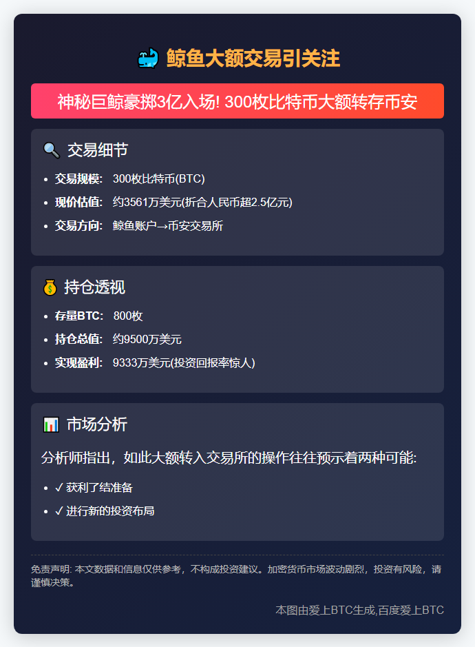 鲸鱼转币安300枚BTC 价值3561万美元
