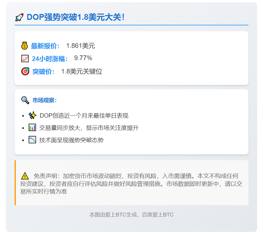 DOP突破1.8美元 日涨超9%