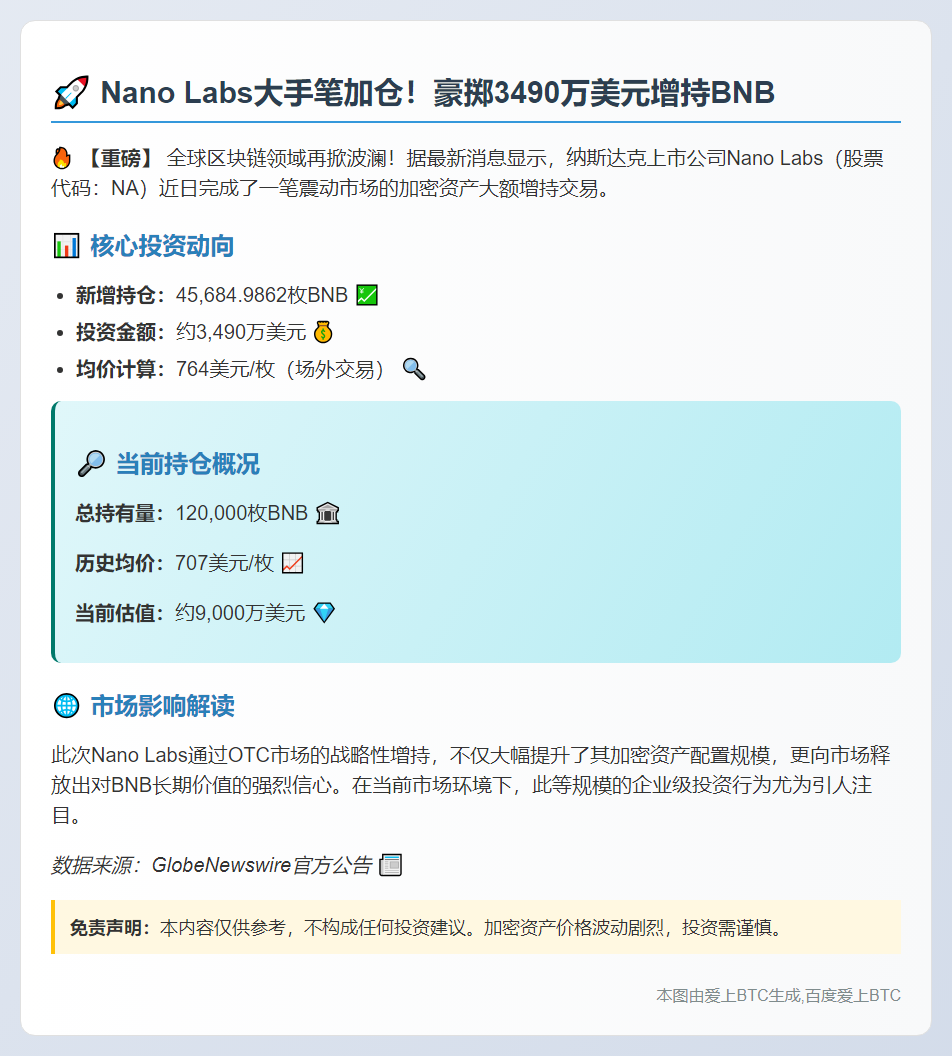 Nano Labs增持近3500万美元BNB