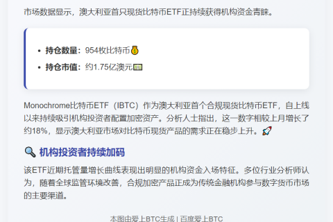 澳Monochrome比特币ETF持仓增至954枚
