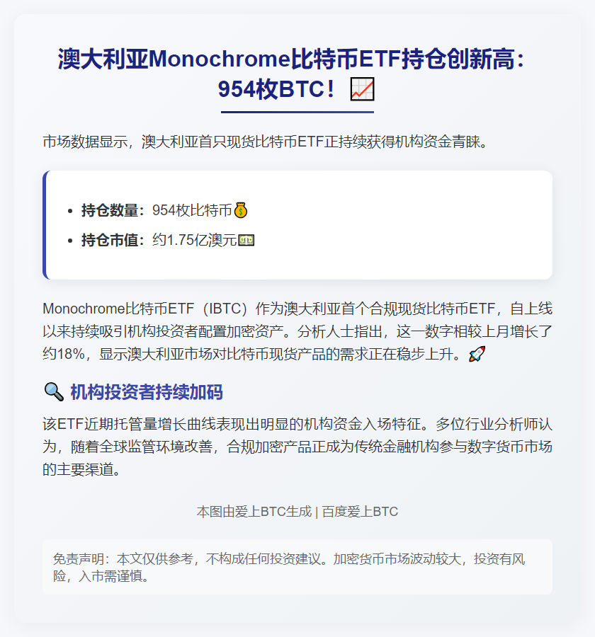 澳Monochrome比特币ETF持仓增至954枚
