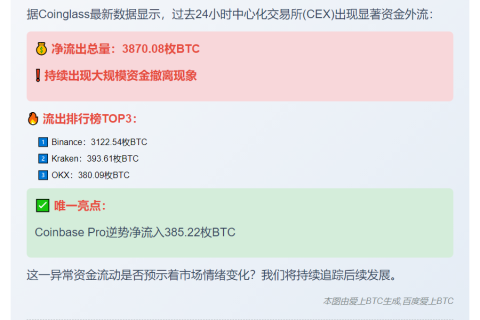 24小时CEX净流出3870枚BTC