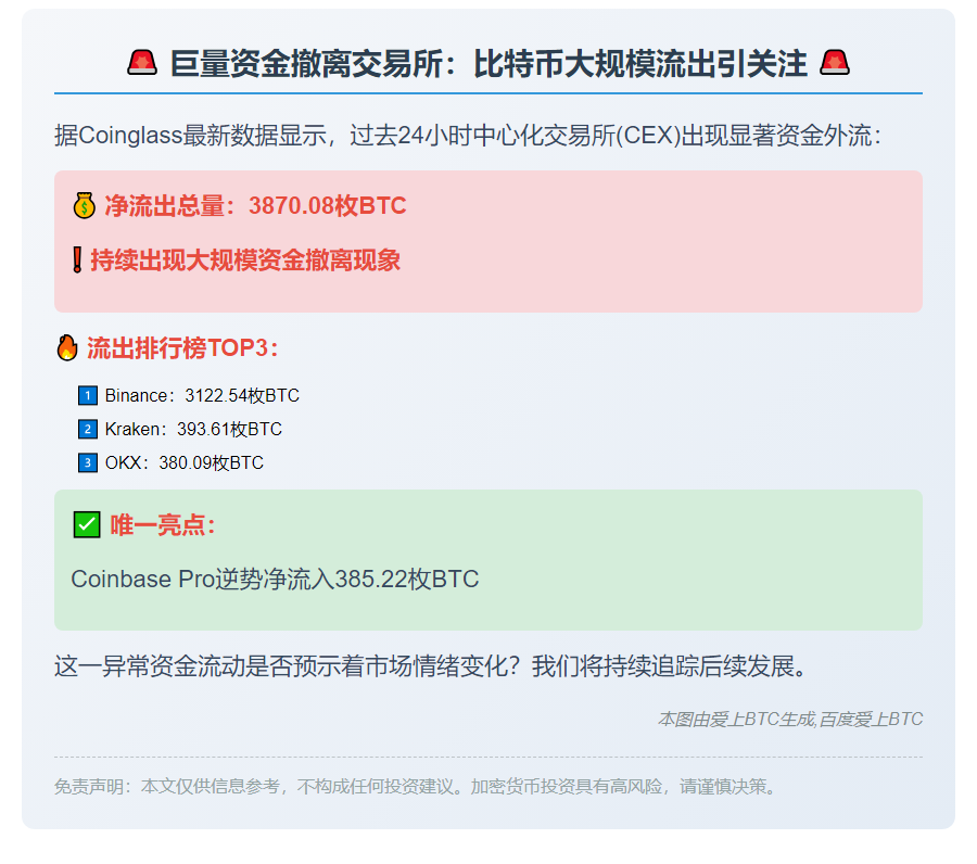 24小时CEX净流出3870枚BTC