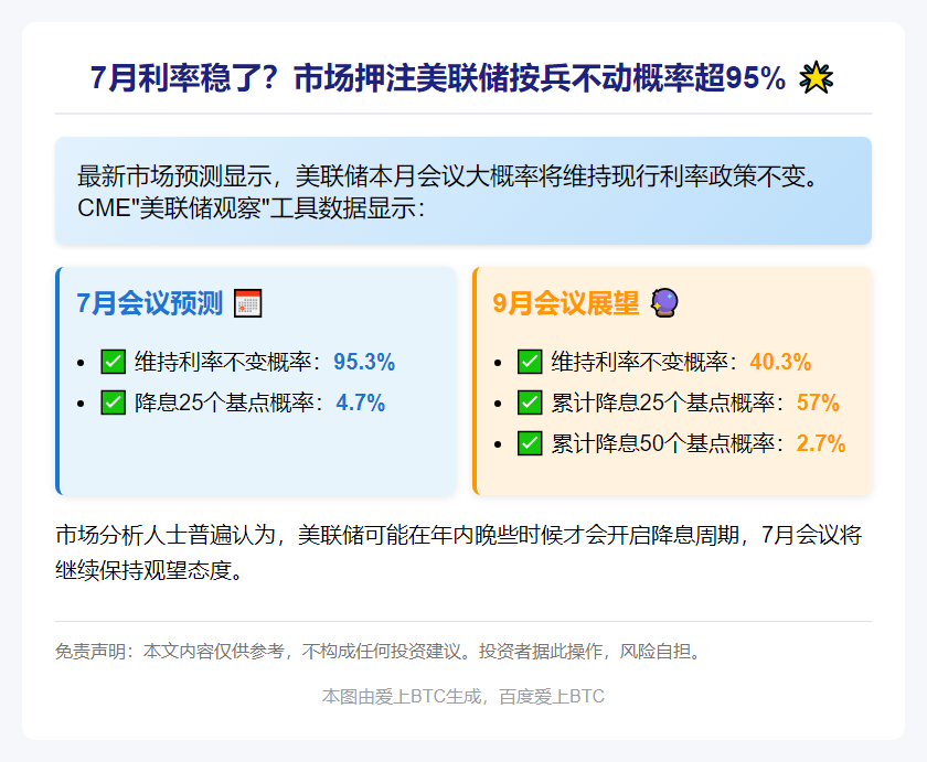 7月美联储加息暂停概率95.3%