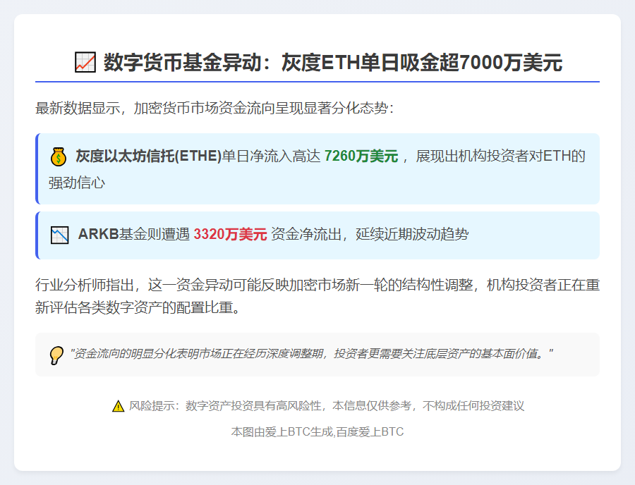 灰度ETH流入7260万，ARKB流出3320万