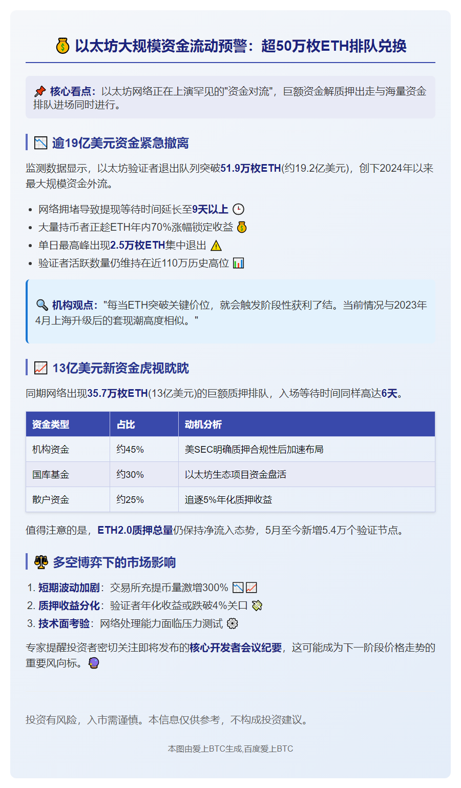 51.9万枚ETH排队退出，创近一年半最长等待