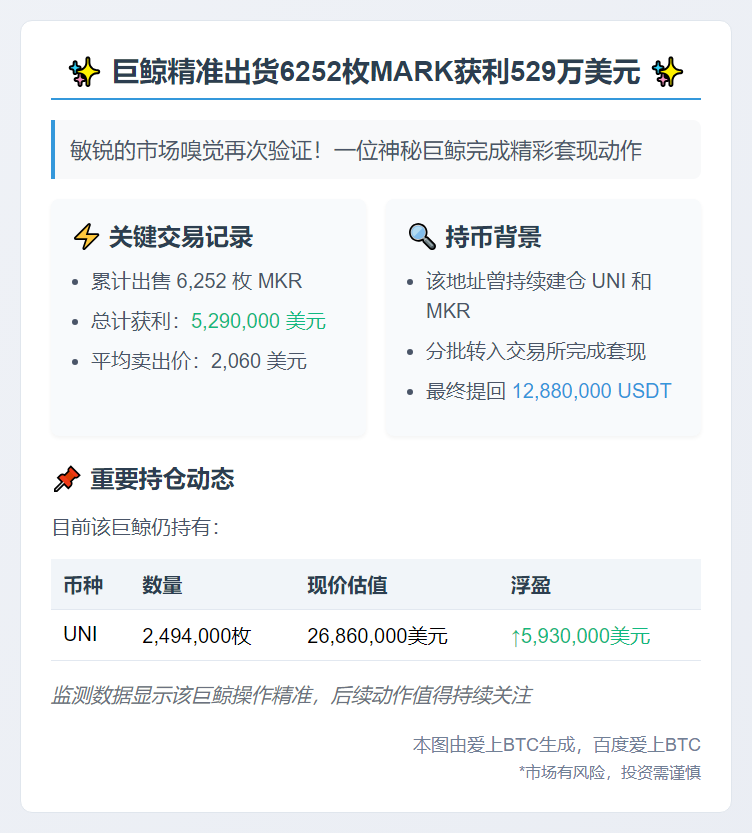 巨鲸抛售6252枚MKR获利529万美元