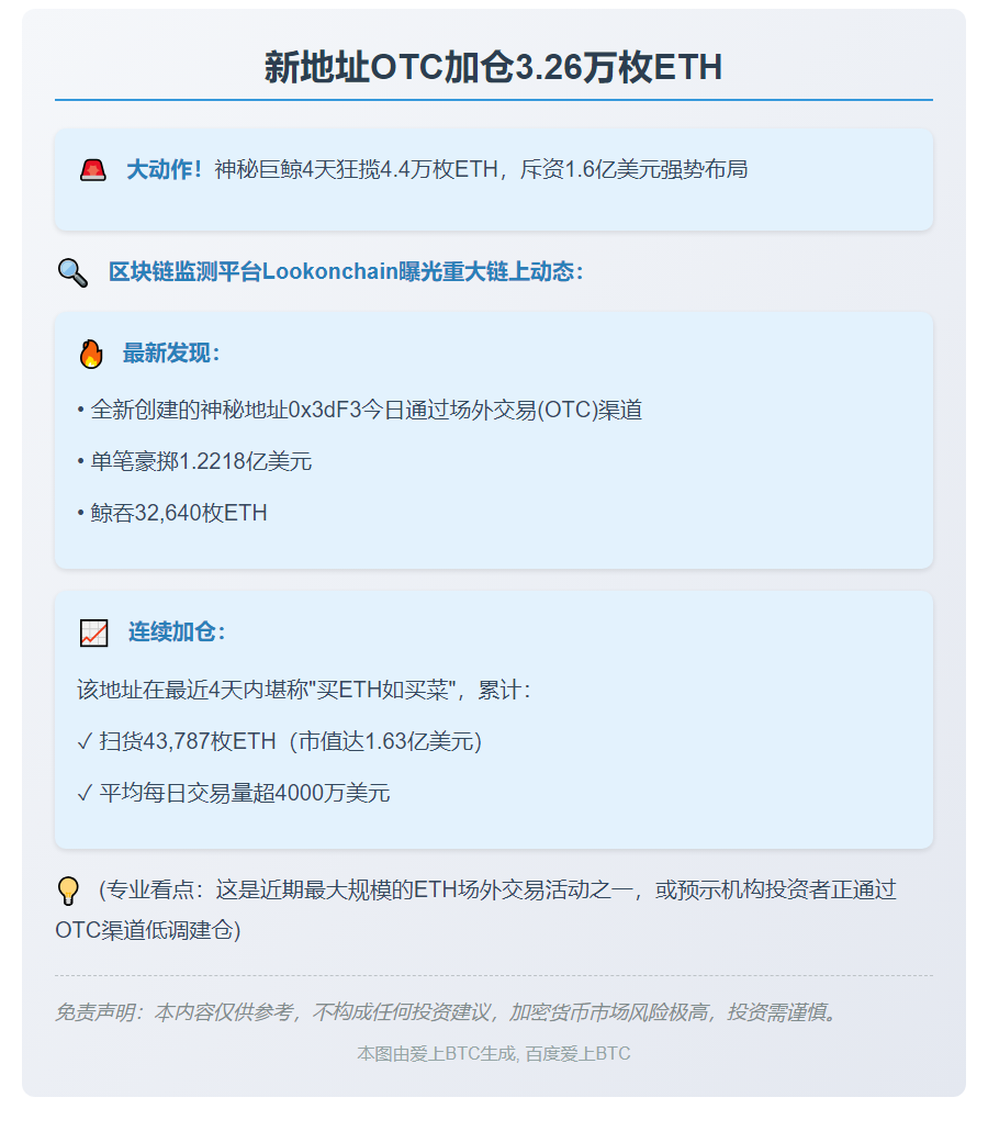 新地址OTC加仓3.26万枚ETH