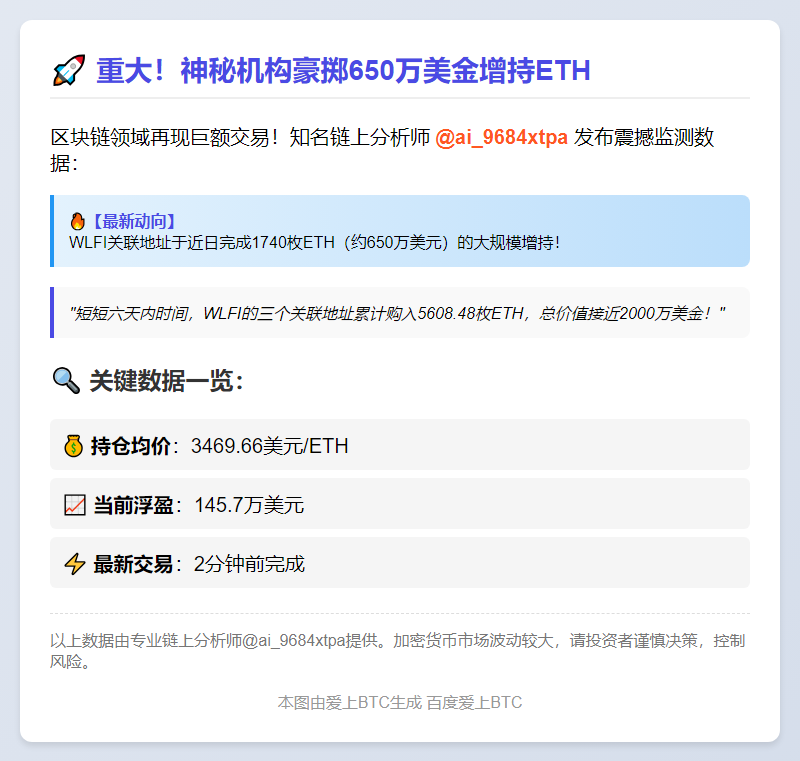 WLFI大户增持1740枚ETH 价值650万刀