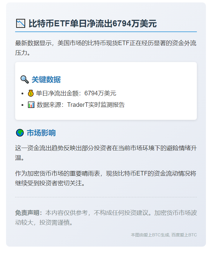 比特币ETF单日净流出6794万美元