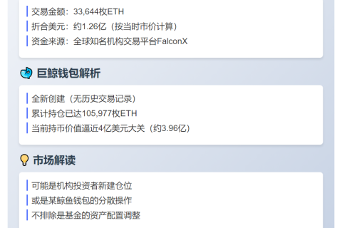 新建钱包再提3.36万ETH，价值1.26亿刀