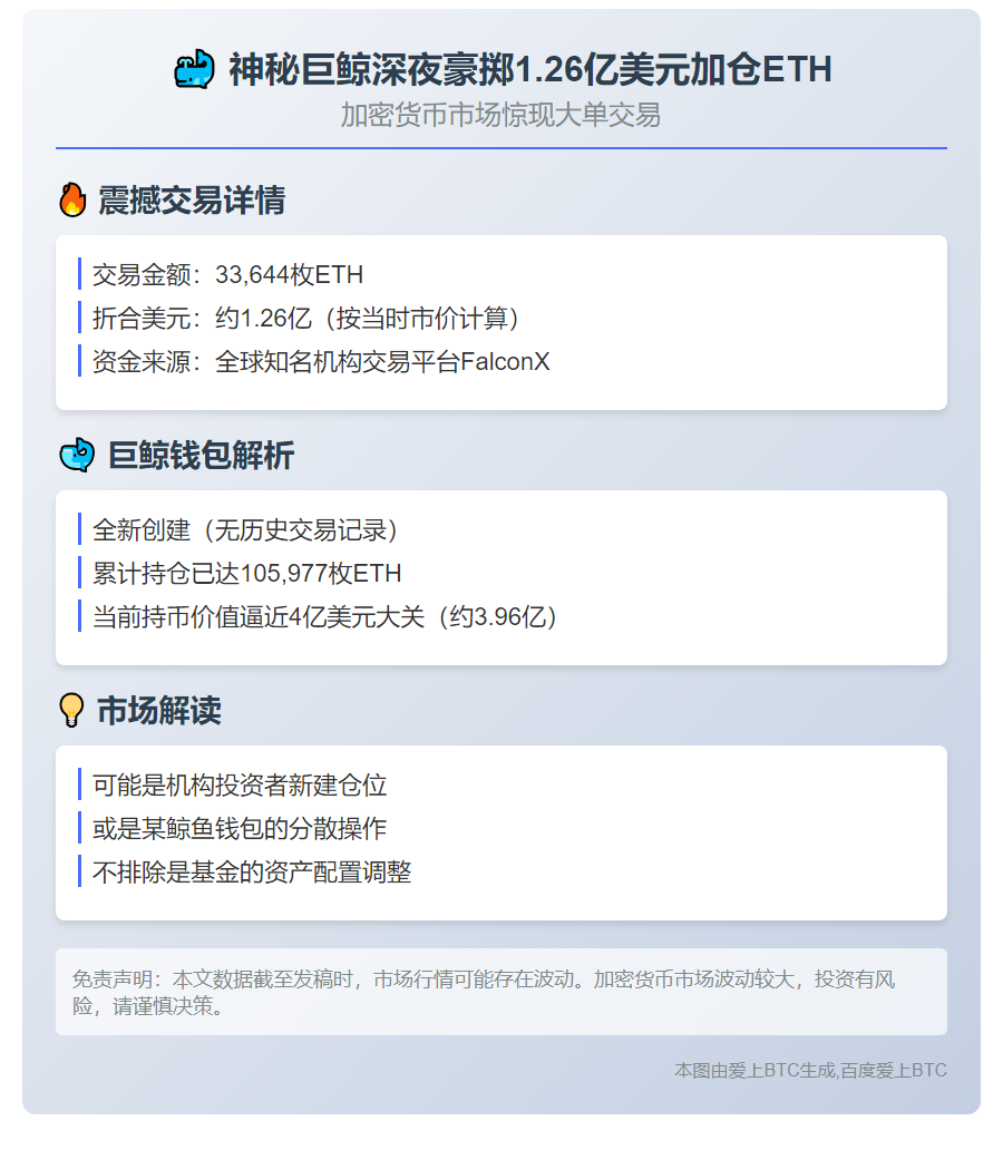 新建钱包再提3.36万ETH，价值1.26亿刀