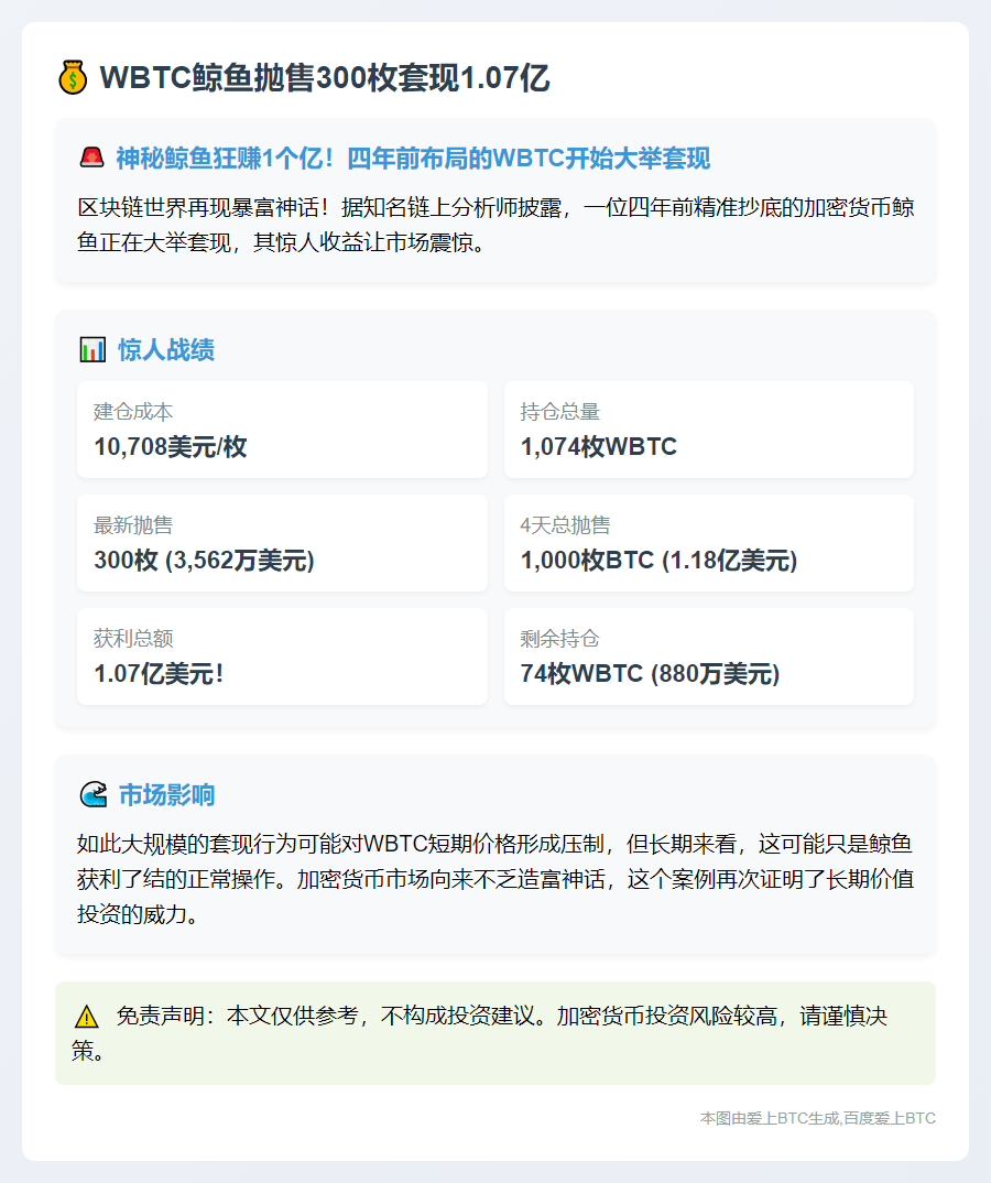 WBTC鲸鱼抛售300枚套现1.07亿