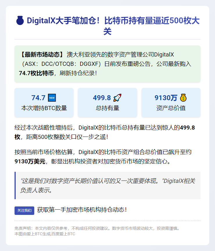 DigitalX增持74.7枚BTC 持仓逼近500枚