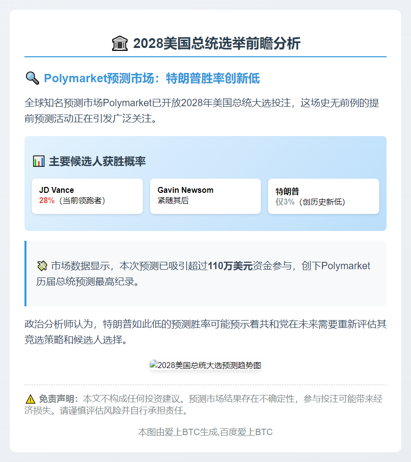 Polymarket预测特朗普2028年大选胜率仅3%