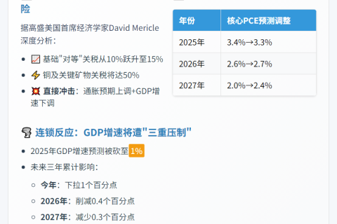 高盛：预计特朗普关税将上调至15%