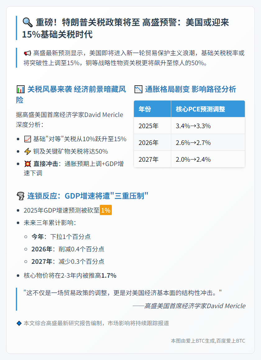 高盛：预计特朗普关税将上调至15%