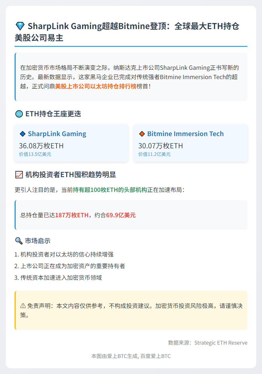 SharpLink超越Bitmine，成最大以太坊持仓美股