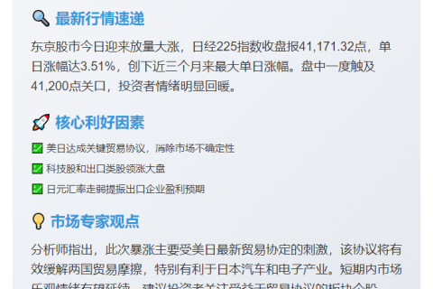 美日贸协提振日股大涨3.5%