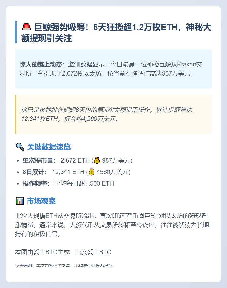 巨鲸从Kraken提现987万美元ETH