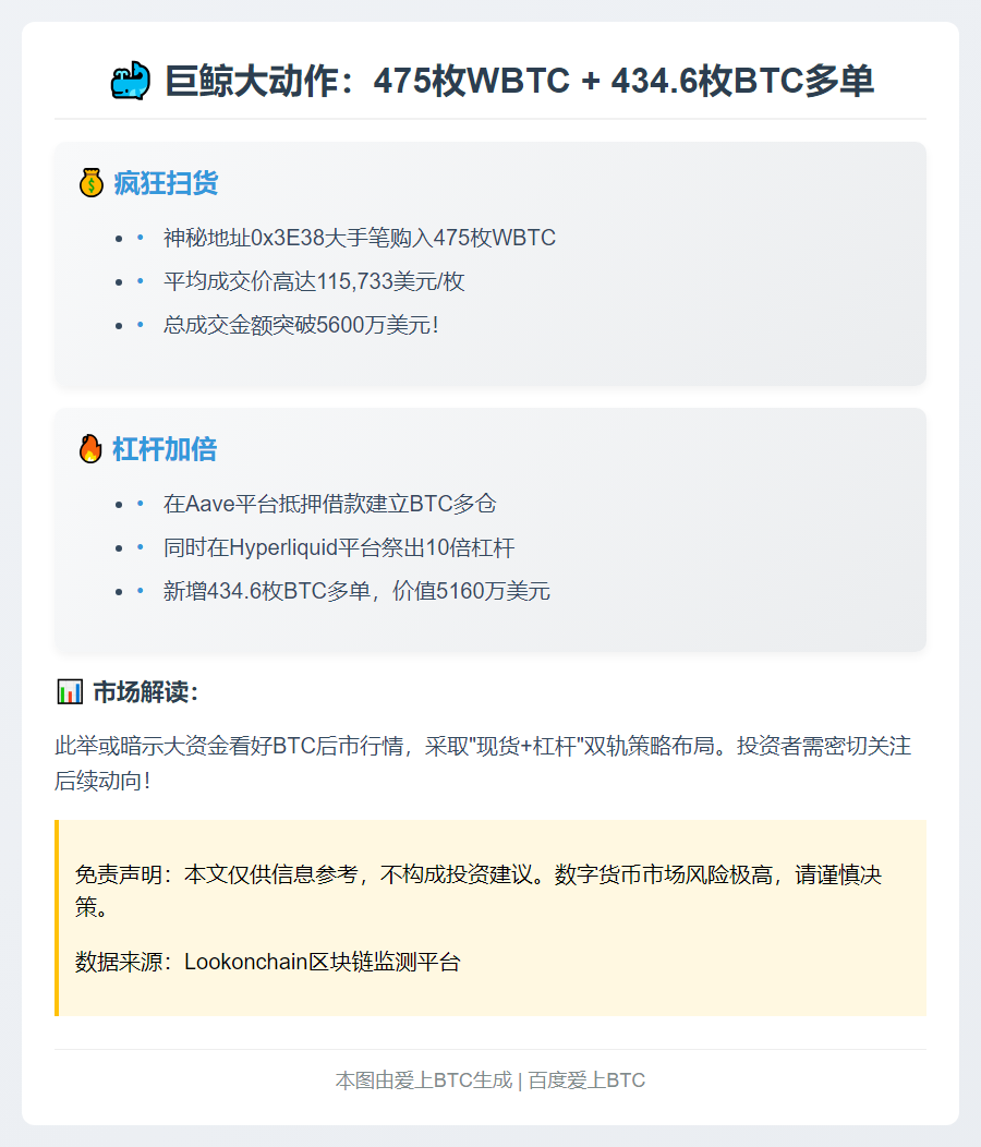 巨鲸买入475枚WBTC，持仓434.6枚BTC多单