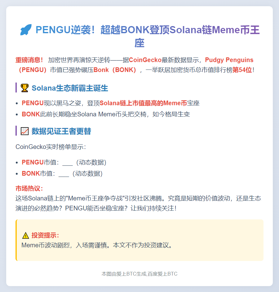 PENGU 超越 BONK，登顶 Solana Meme 币榜首