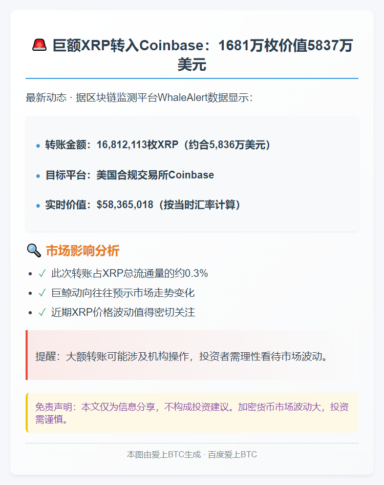 巨额XRP转入Coinbase：1681万枚价值5837万美元