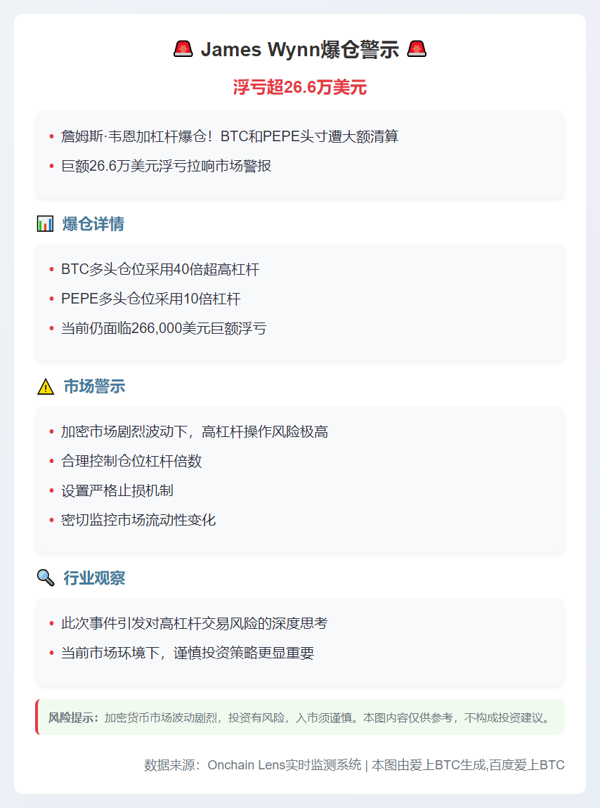 James Wynn爆仓，浮亏超26.6万美元

或：

James Wynn加密货币爆仓亏损逾26.6万