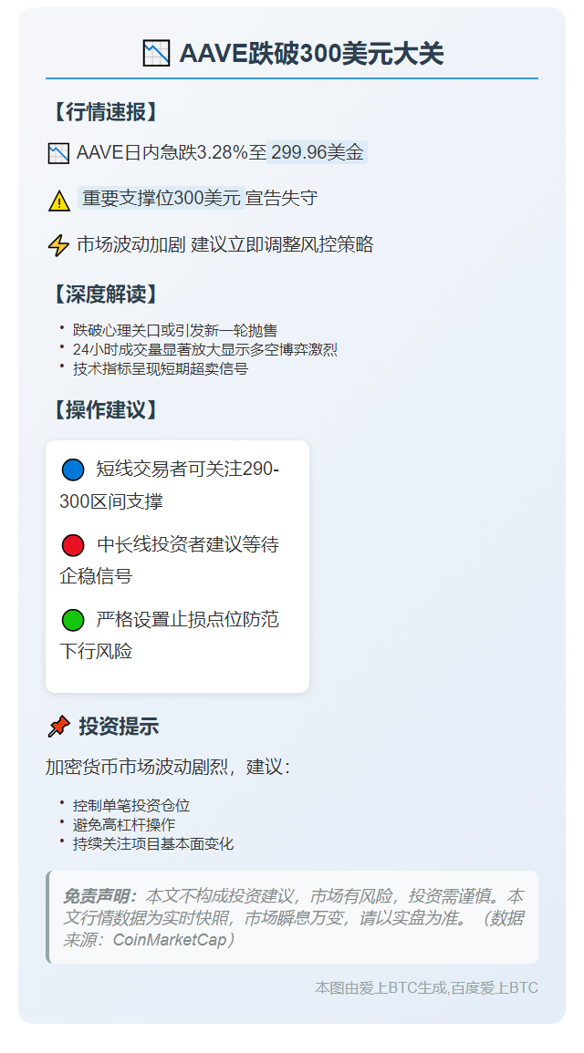 或者：
AAVE跌破300美元大关