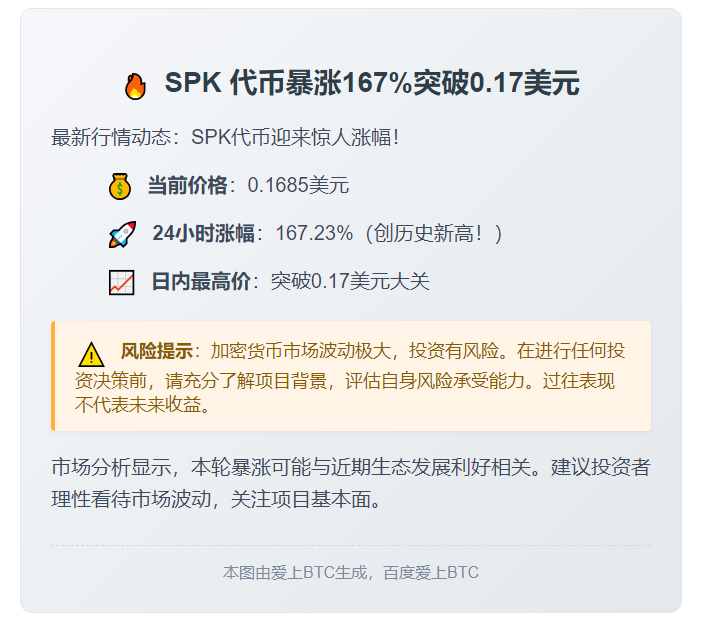 SPK暴涨167%突破0.17美元