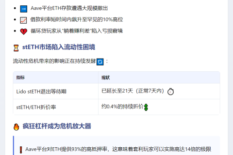 Aave上ETH供应骤降或引发天量ETH排队解质押