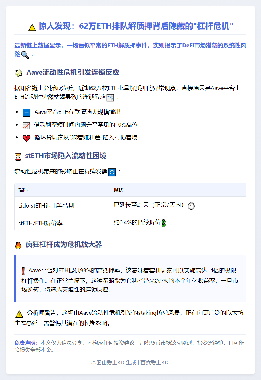 Aave上ETH供应骤降或引发天量ETH排队解质押