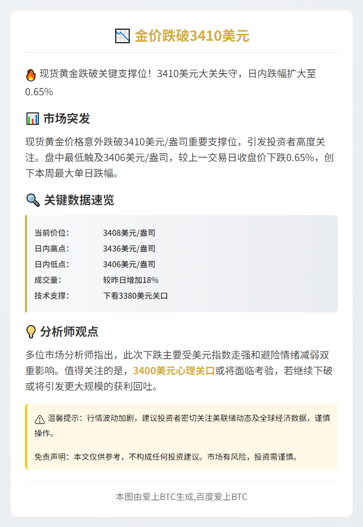 金价跌破3410美元