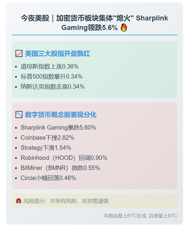 美股加密概念股普跌 最大跌幅5.6%