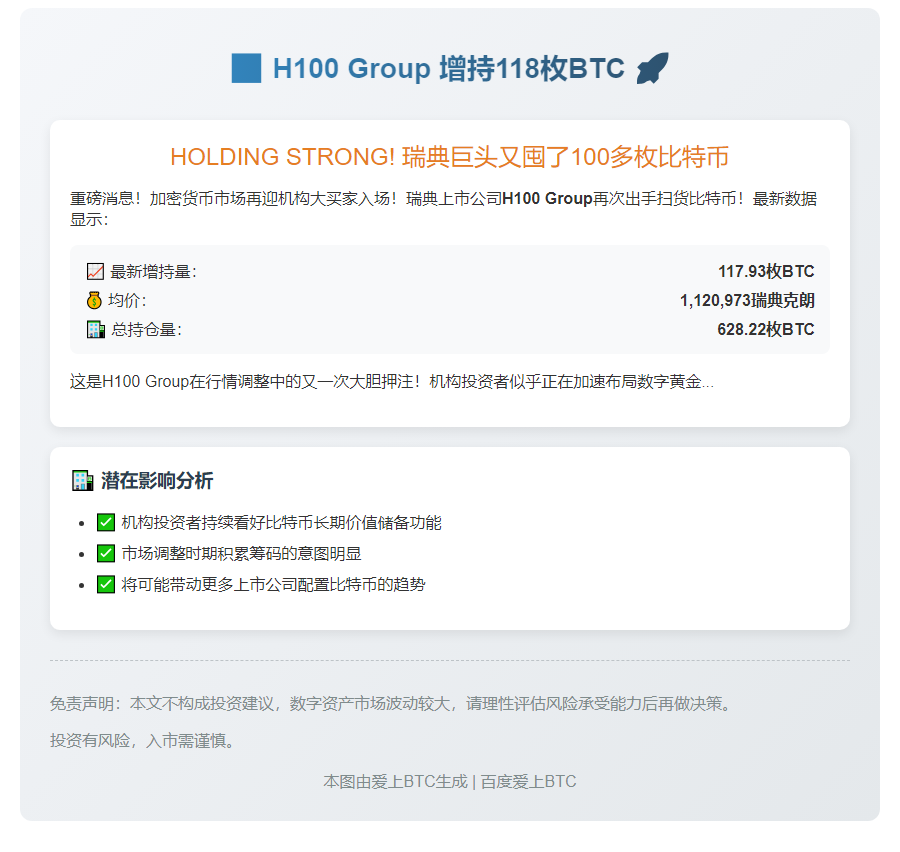 H100增持118枚BTC，总持仓628枚