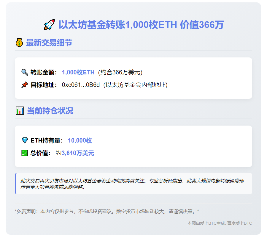 以太坊基金转账1000枚ETH价值366万
