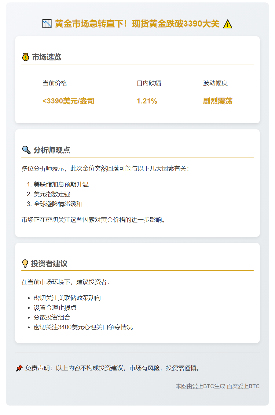 金价跌破3390美元，日内跌1.21%