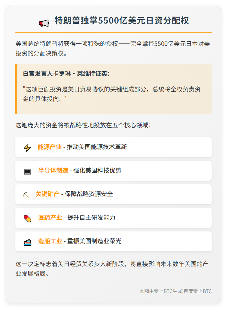 特朗普拟独揽5500亿日资分配