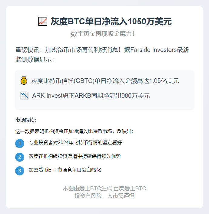 灰度BTC单日净流入1050万美元