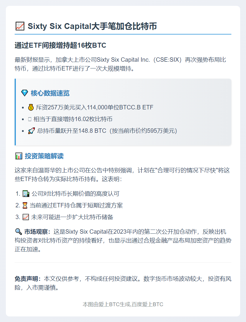 66 Capital增持16.02比特币ETF