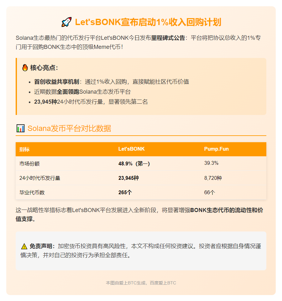 Let'sBONK用1%收入回购顶级Meme币