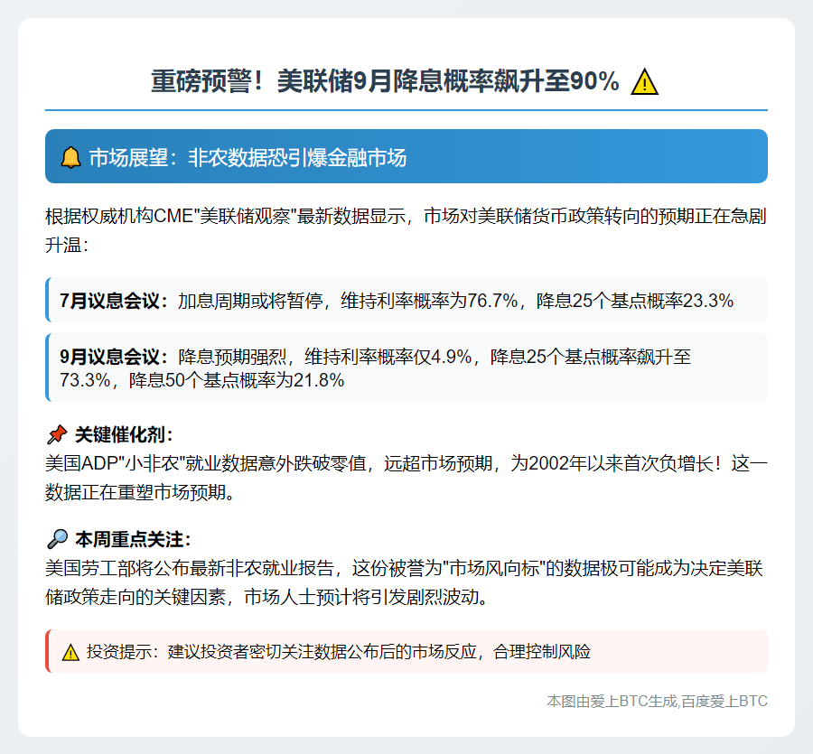 非农前，美联储9月降息概率逾90%