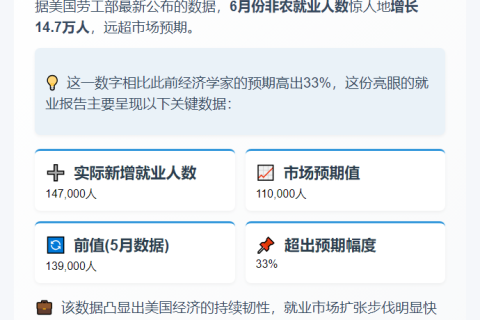 6月美国新增就业14.7万