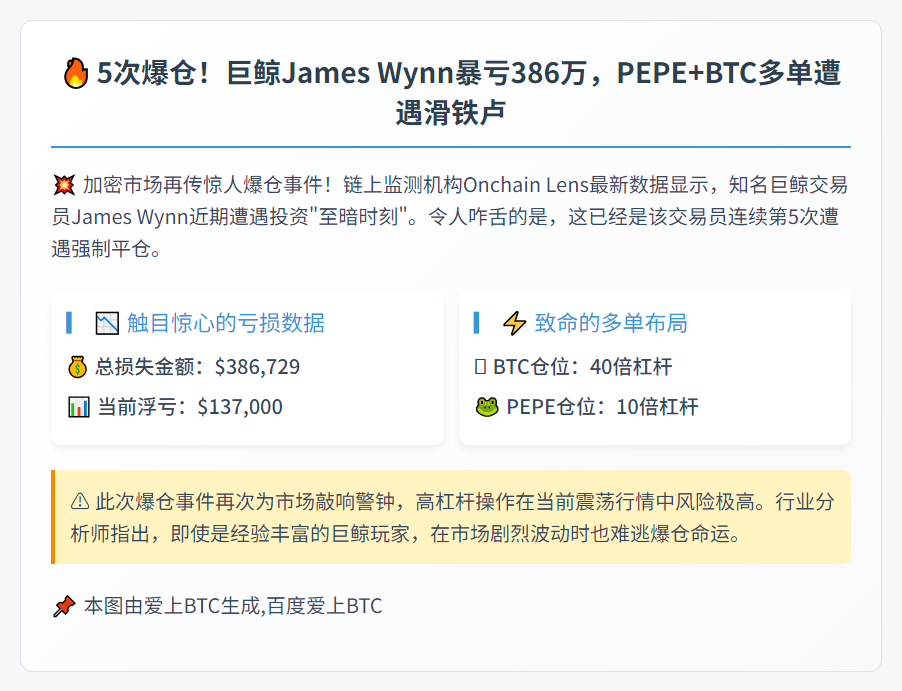 James Wynn爆仓5次，亏损38.6万美元