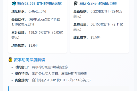 巨鲸再扫43,591枚ETH，价值1.45亿美元