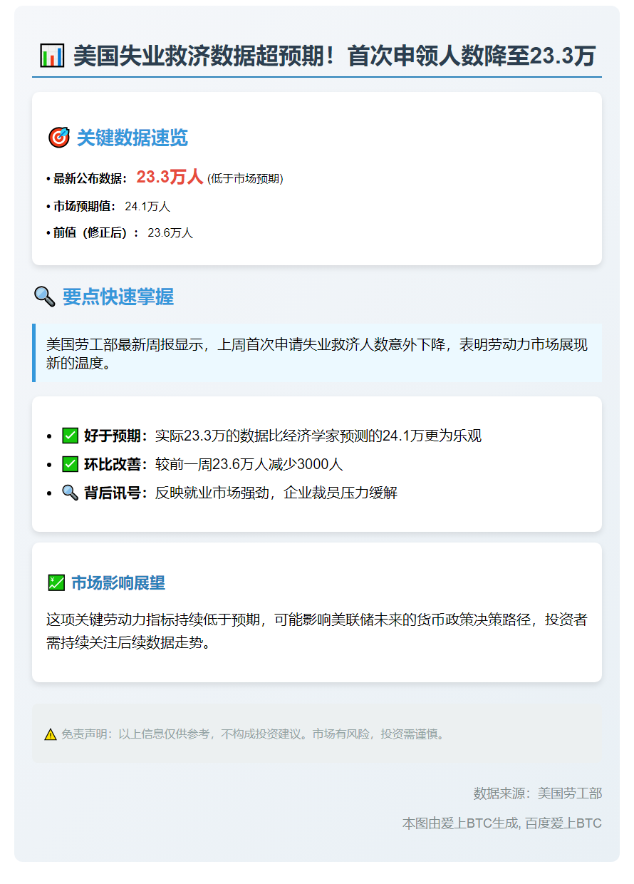 上周美国初请失业金人数23.3万