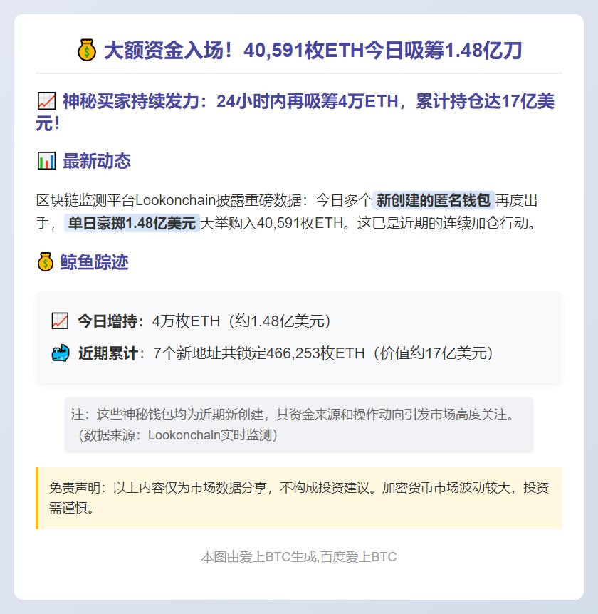 大额资金入场！40,591枚ETH今日吸筹1.48亿刀